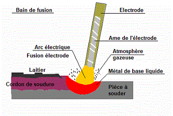 1 -Système d'installation de soudage à l'arc à l'électrode enrobée